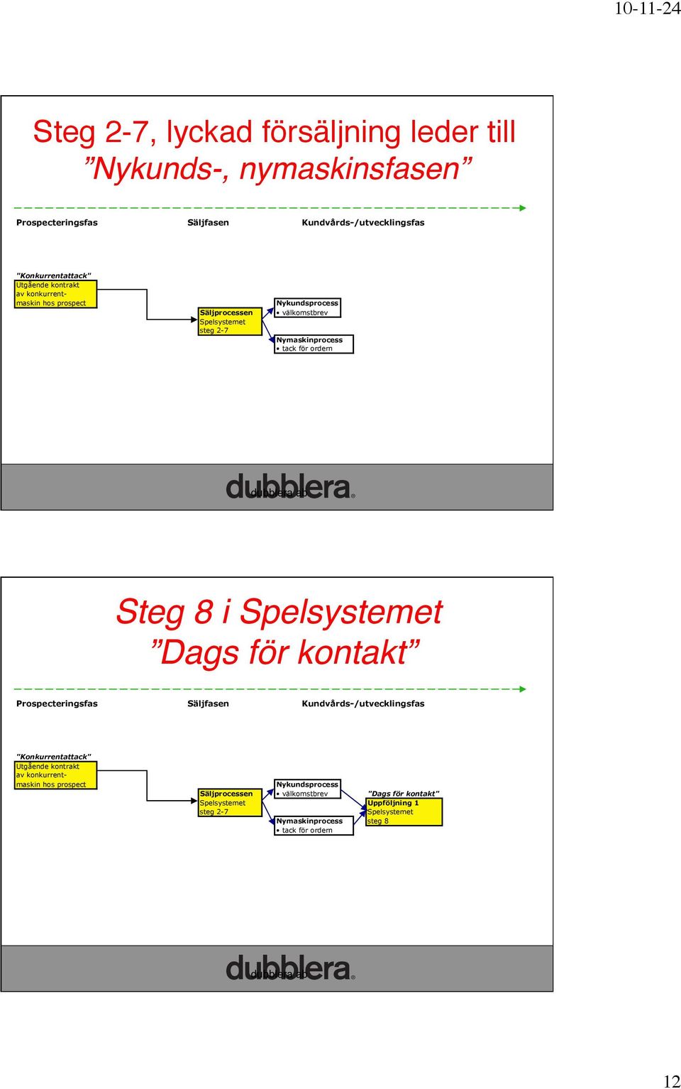 2-7 Nykundsprocess välkomstbrev Nymaskinprocess tack för ordern dubblera ab" Steg 8 i Spelsystemet Dags för kontakt!