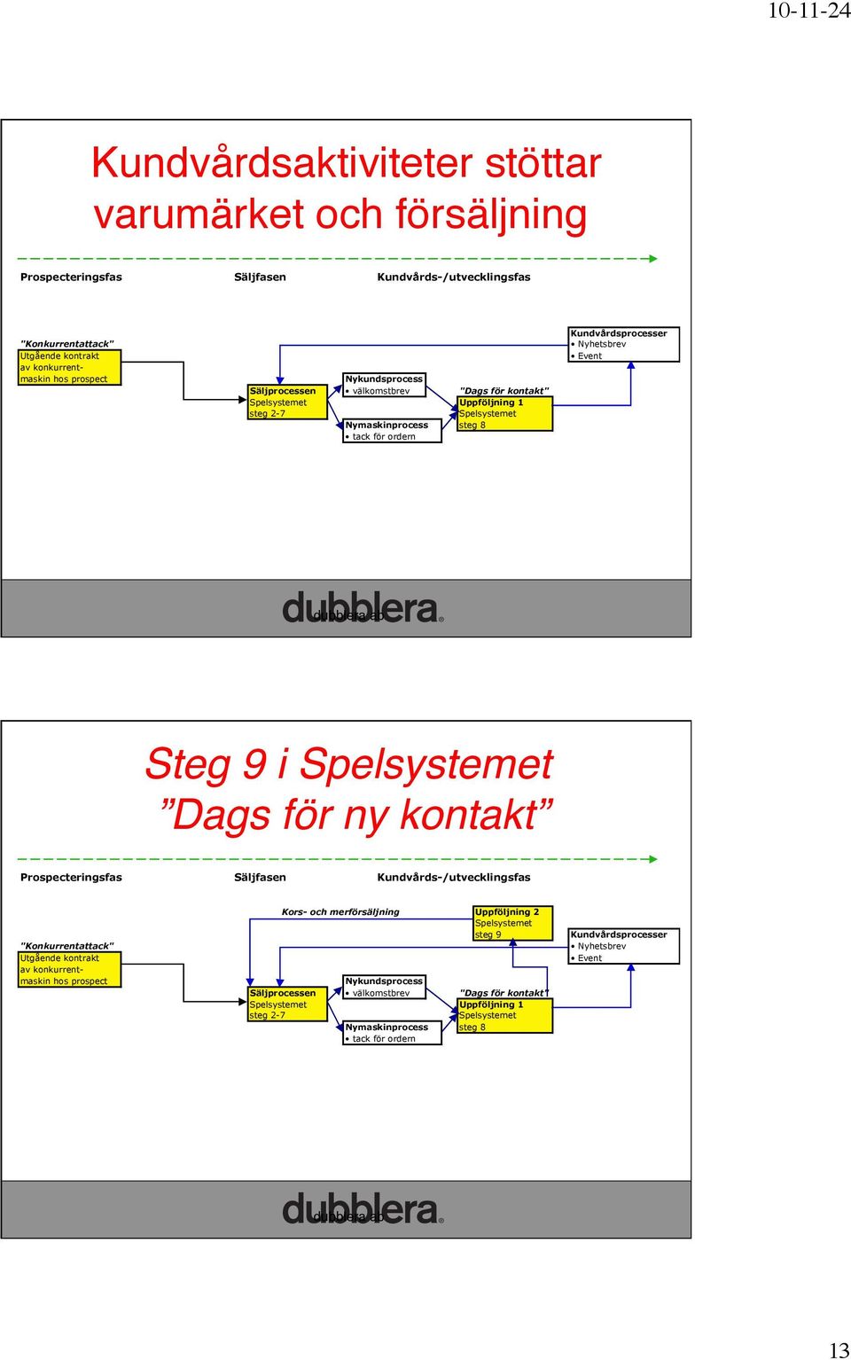 Spelsystemet Dags för ny kontakt!