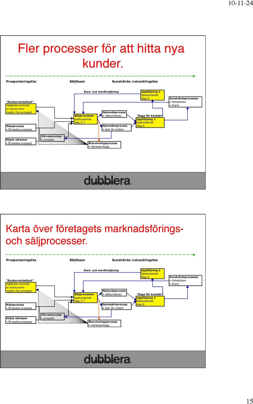 Spelsystemet steg 9 Nykundsprocess Säljprocessen välkomstbrev "Dags för kontakt" Spelsystemet Uppföljning 1 steg 2-7 Spelsystemet Nymaskinprocess steg 8 tack för ordern Kundvårdsprocesser Nyhetsbrev