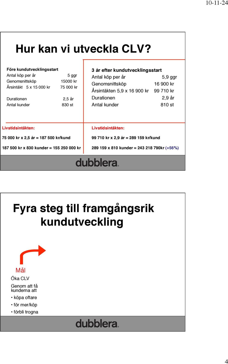 kundutvecklingsstart" Antal köp per år " 5,9 ggr" Genomsnittsköp " 16 900 kr " Årsintäkten 5,9 x 16 900 kr 99 710 kr " Durationen " 2,9 år" Antal kunder " 810 st"