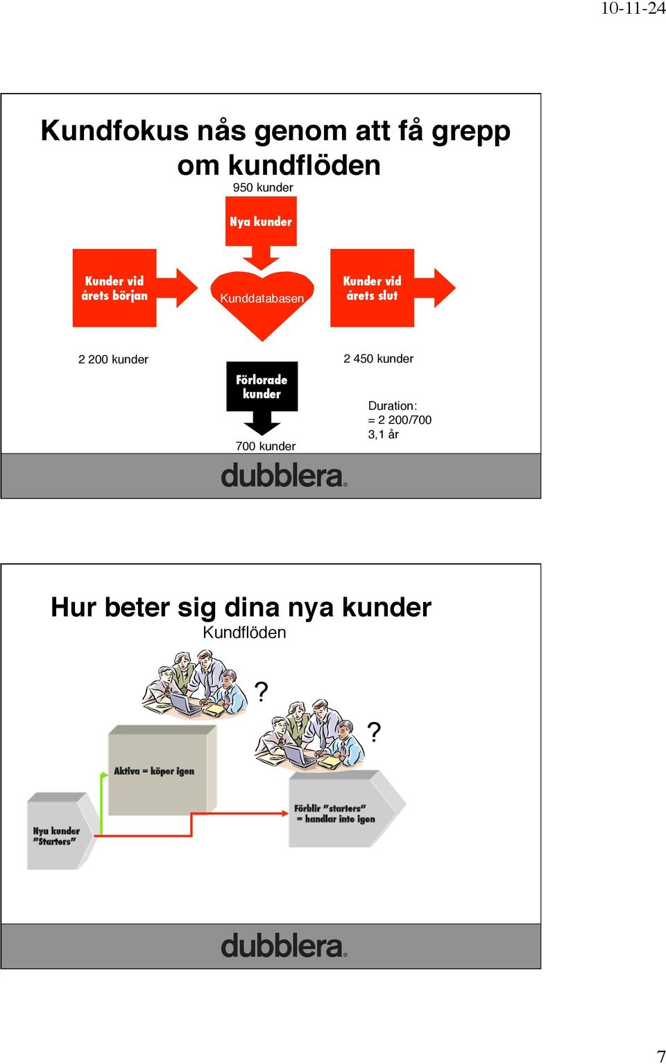 kunder 2 450 kunder Duration:" = 2 200/700" 3,1 år Hur beter sig dina nya kunder