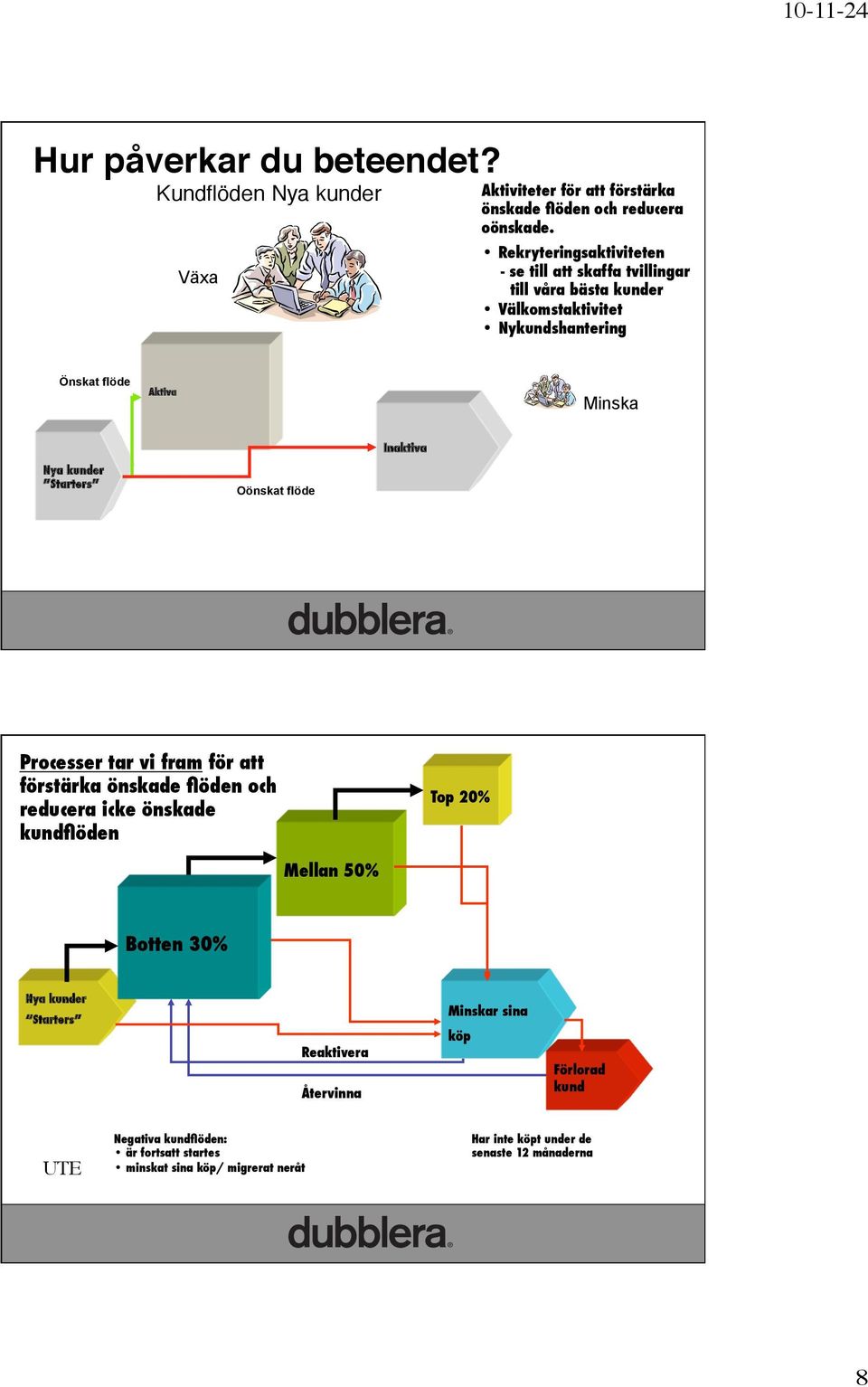 Starters Oönskat flöde Inaktiva Processer tar vi fram för att förstärka önskade flöden och reducera icke önskade kundflöden Top 20% Mellan 50% Botten 30%