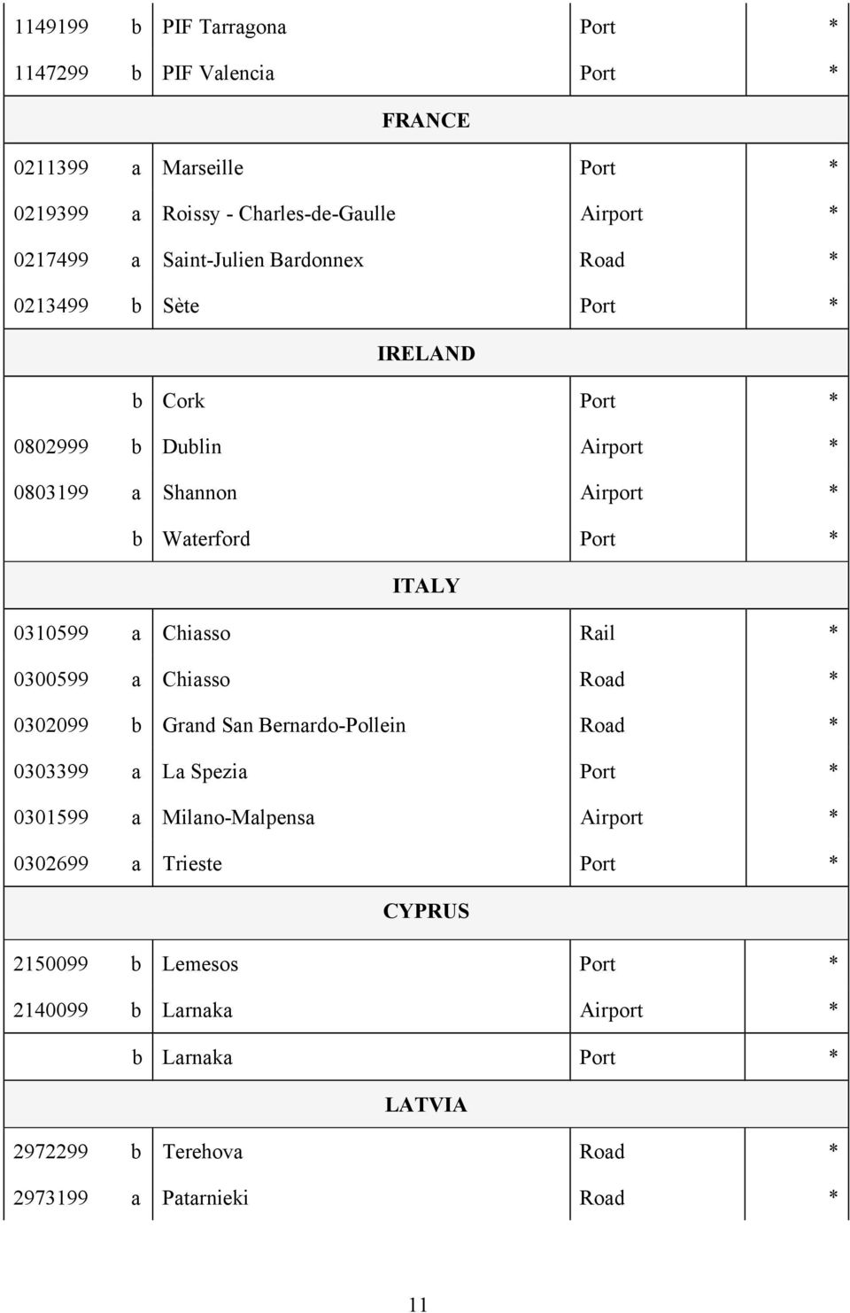 0310599 a Chiasso Rail * 0300599 a Chiasso Road * 0302099 b Grand San Bernardo-Pollein Road * 0303399 a La Spezia Port * 0301599 a Milano-Malpensa Airport *