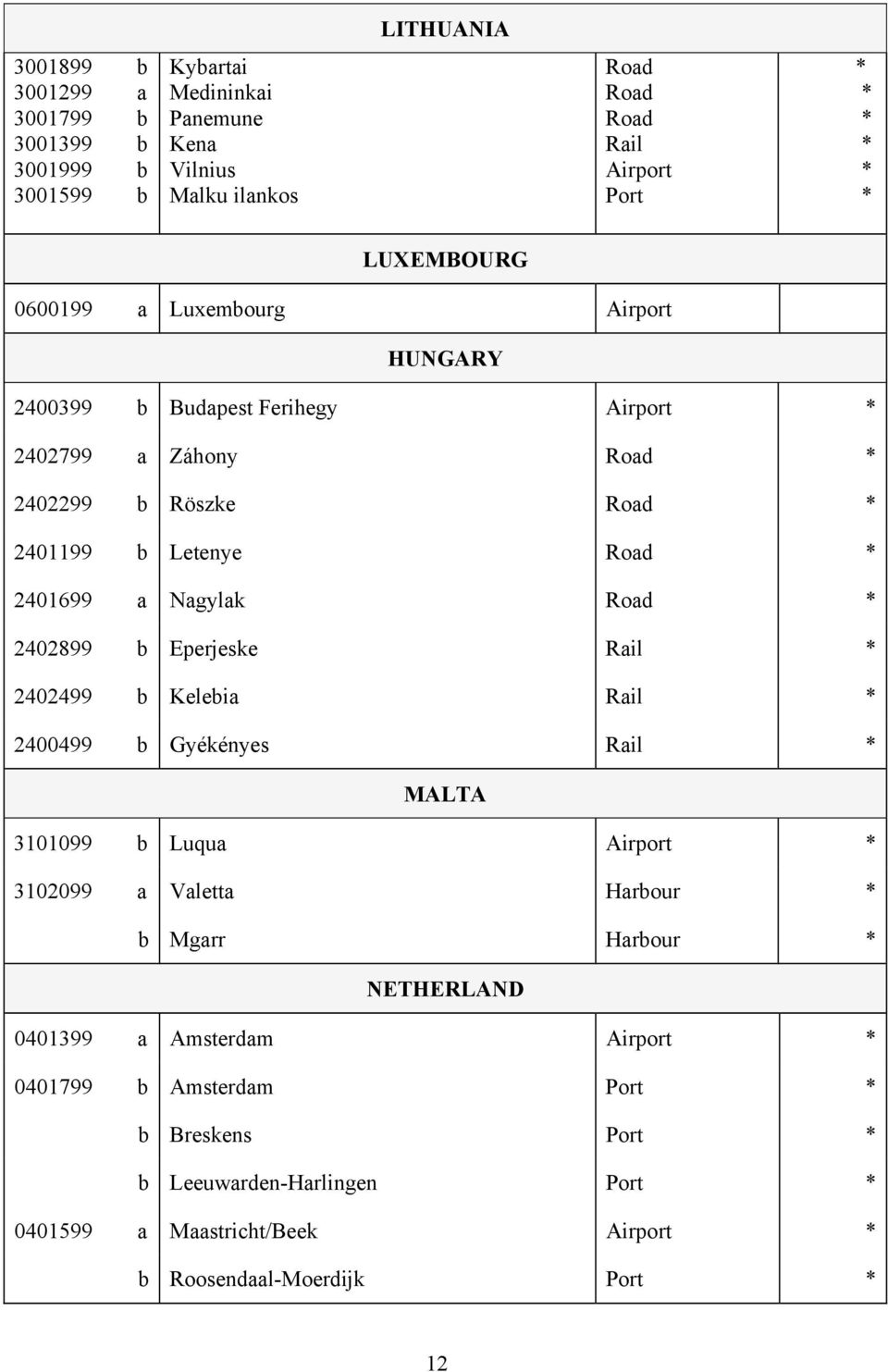 Nagylak Road * 2402899 b Eperjeske Rail * 2402499 b Kelebia Rail * 2400499 b Gyékényes Rail * MALTA 3101099 b Luqua Airport * 3102099 a Valetta Harbour * b Mgarr Harbour *