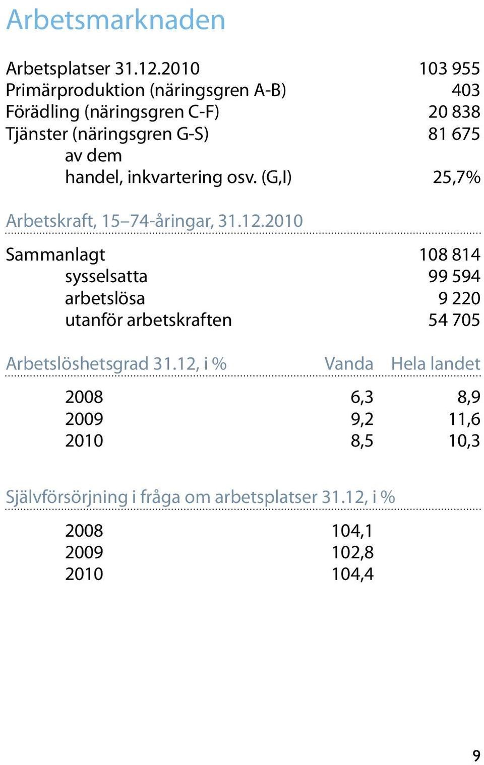 dem handel, inkvartering osv. (G,I) 25,7% Arbetskraft, 15 74-åringar, 31.12.