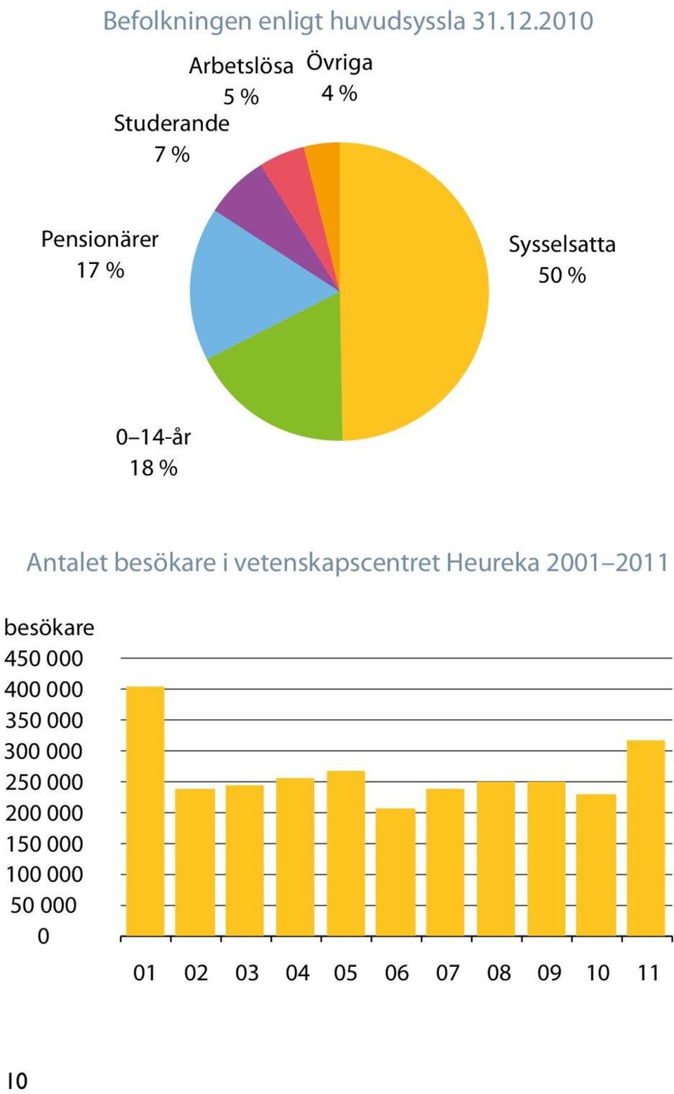 50 % 0 14-år 18 % Antalet besökare i vetenskapscentret Heureka 2001 2011