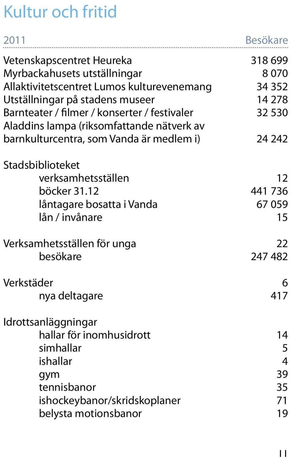 Stadsbiblioteket verksamhetsställen 12 böcker 31.