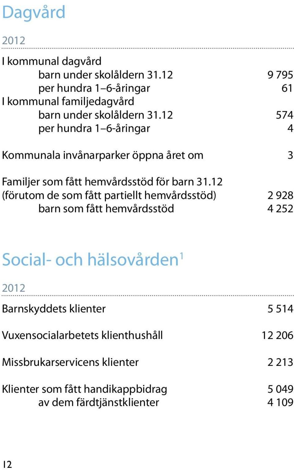 12 574 per hundra 1 6-åringar 4 Kommunala invånarparker öppna året om 3 Familjer som fått hemvårdsstöd för barn 31.