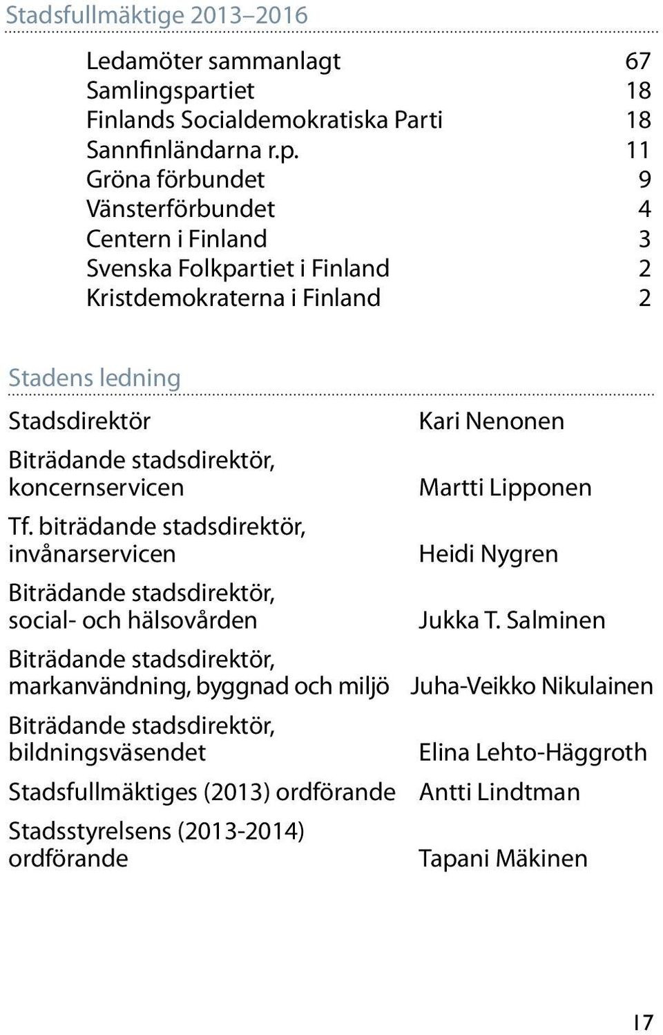 11 Gröna förbundet 9 Vänsterförbundet 4 Centern i Finland 3 Svenska Folkpartiet i Finland 2 Kristdemokraterna i Finland 2 Stadens ledning Stadsdirektör Biträdande stadsdirektör,