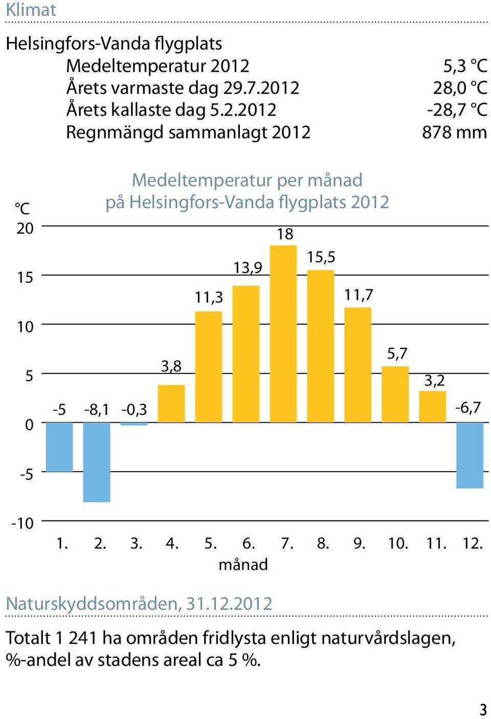 Helsingfors-Vanda flygplats 2012 11,3 13,9 18 15,5 11,7 10 5 0-5 -8,1-0,3 3,8 5,7 3,2-6,7-5 -10 1. 2. 3. 4. 5. 6. 7.