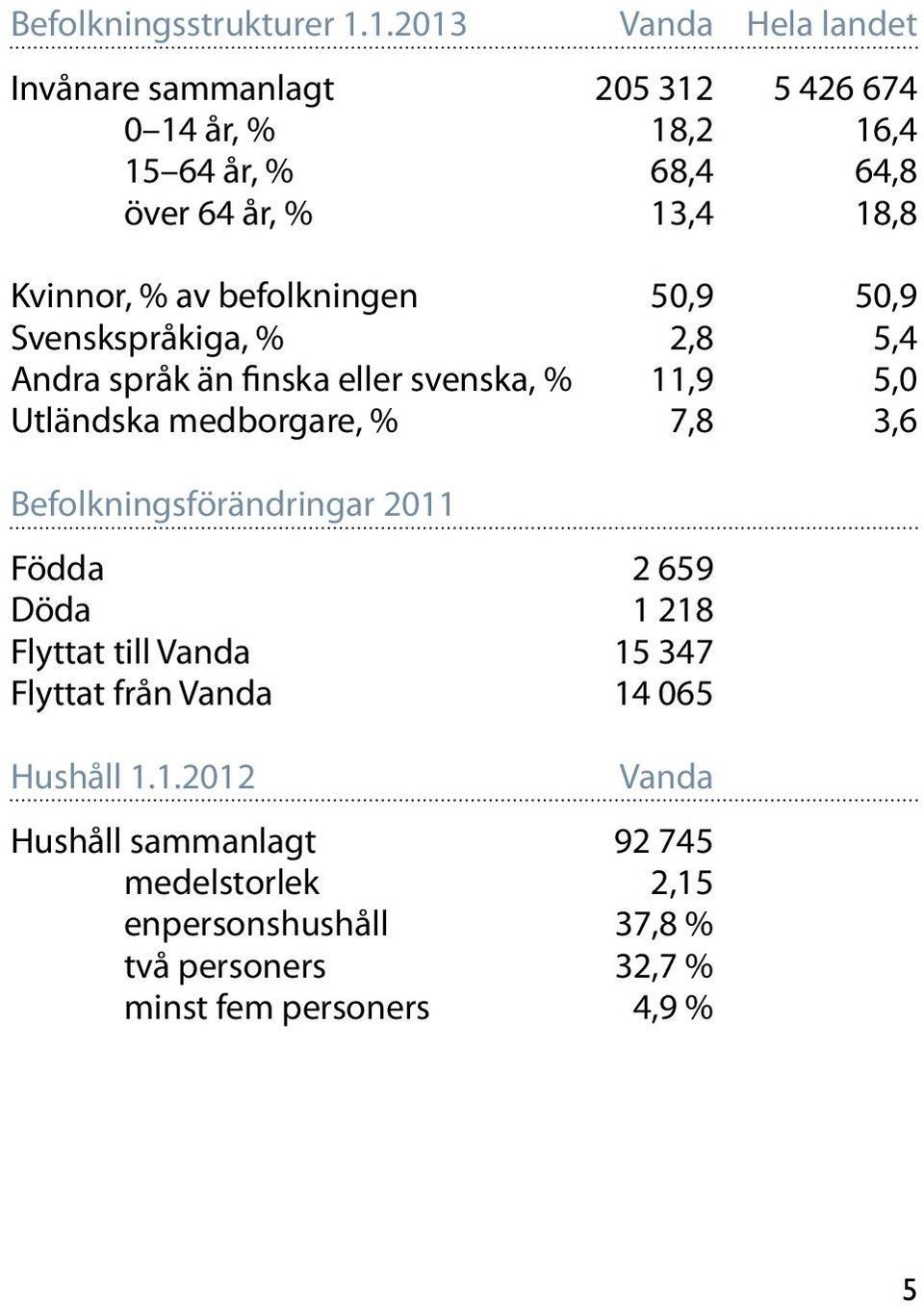 Kvinnor, % av befolkningen 50,9 50,9 Svenskspråkiga, % 2,8 5,4 Andra språk än finska eller svenska, % 11,9 5,0 Utländska medborgare, %