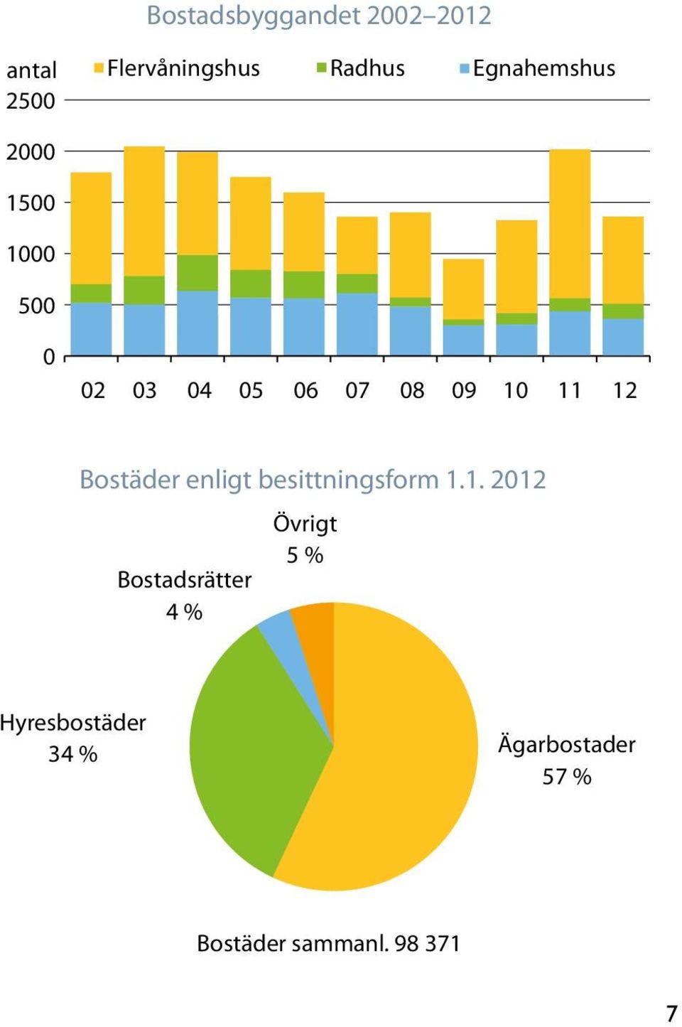 11 12 Bostäder enligt besittningsform 1.1. 2012 Bostadsrätter 4