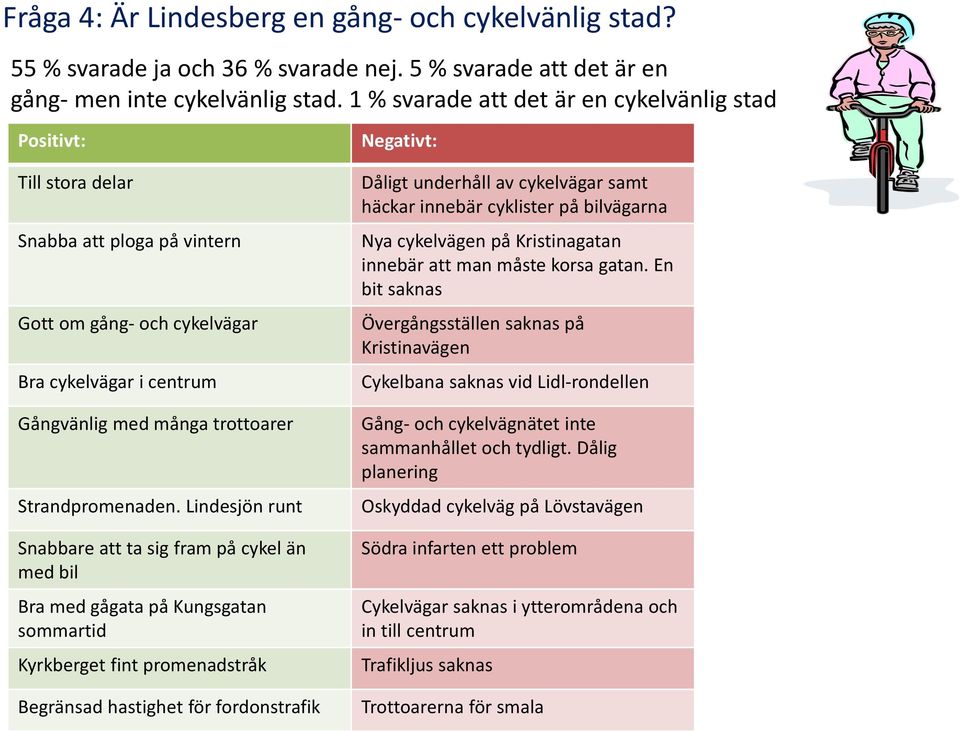 Lindesjön runt Snabbare att ta sig fram på cykel än med bil Bra med gågata på Kungsgatan sommartid Kyrkberget fint promenadstråk Begränsad hastighet för fordonstrafik Negativt: Dåligt underhåll av