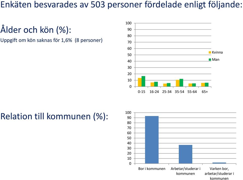 0 0 15 16 24 25 34 35 54 55 64 65+ Relation till kommunen (%): 100 90 80 70 60 50 40