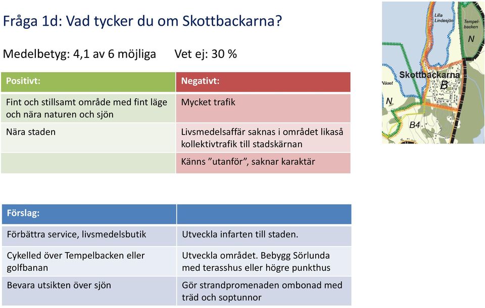 Mycket trafik Livsmedelsaffär saknas i området likaså kollektivtrafik till stadskärnan Känns utanför, saknar karaktär Förslag: Förbättra