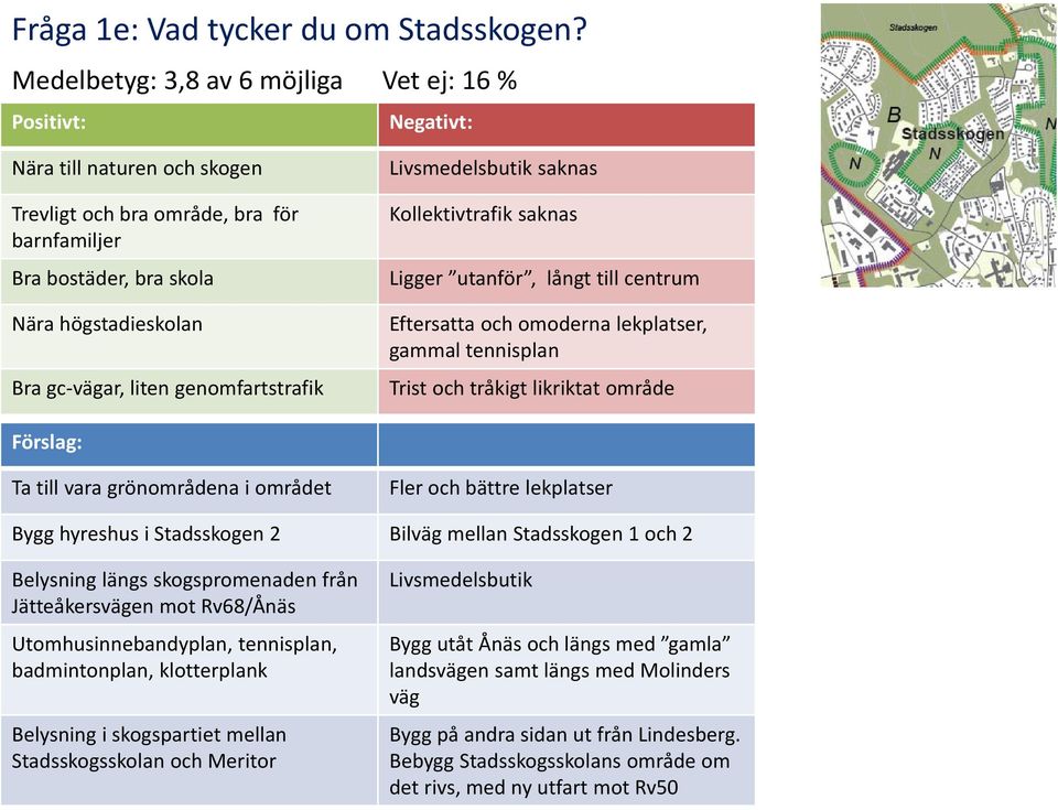 liten genomfartstrafik Livsmedelsbutik saknas Kollektivtrafik saknas Ligger utanför, långt till centrum Eftersatta och omoderna lekplatser, gammal tennisplan Trist och tråkigt likriktat område