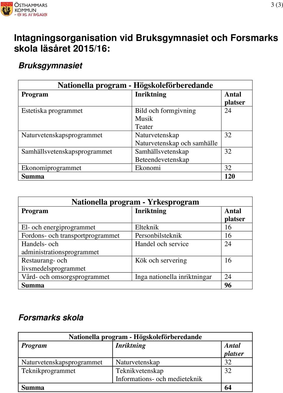 Ekonomi 32 Summa 120 32 32 Nationella program - Yrkesprogram Program Inriktning Antal platser El- och energiprogrammet Elteknik 16 Fordons- och transportprogrammet Personbilsteknik 16 Handels- och