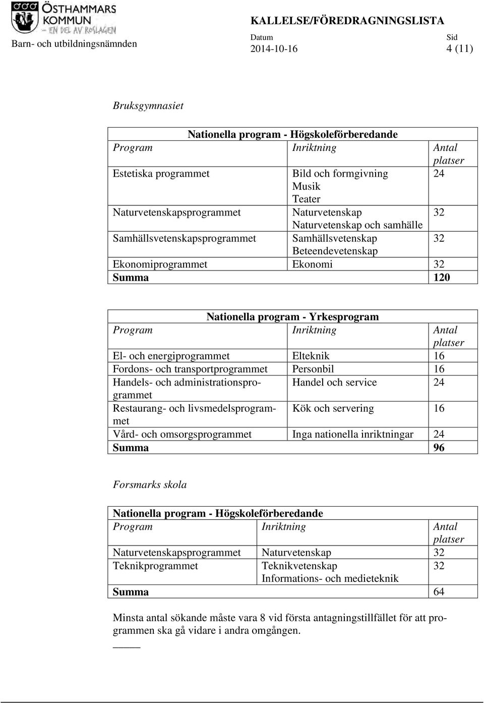 Ekonomi 32 Summa 120 Nationella program - Yrkesprogram Program Inriktning Antal platser El- och energiprogrammet Elteknik 16 Fordons- och transportprogrammet Personbil 16 Handels- och