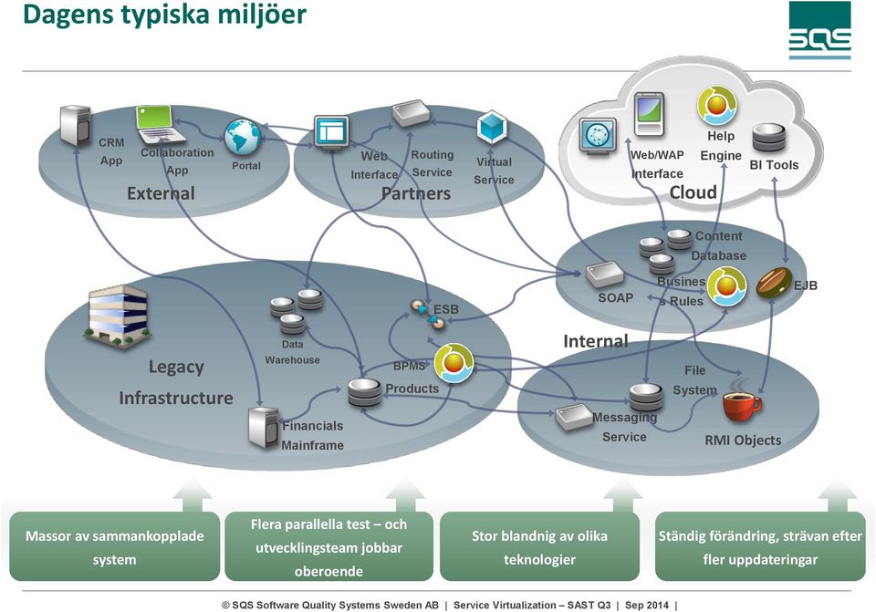 Warehouse Financials Mainframe BPMS Products Internal Messaging Service File System RMI Objects Massor av sammankopplade system