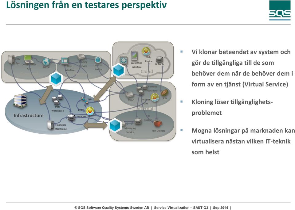 form av en tjänst (Virtual Service) Infrastructure Data Warehouse BPMS Products ESB SOAP Business Rules Internal File System EJB Kloning löser