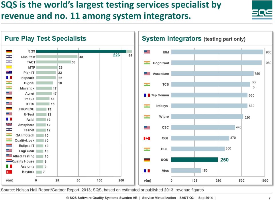 Accenture TCS 750 66 6 Avnet 17 Imbus 15 Cap Gemini 630 RTTS 15 FHG/IESE 13 Infosys 630 U-Test 13 Acial 12 Wipro 520 Amsphere 12 Tesnet 12 CSC 440 QA Infotech Qualitykiosk 10 10