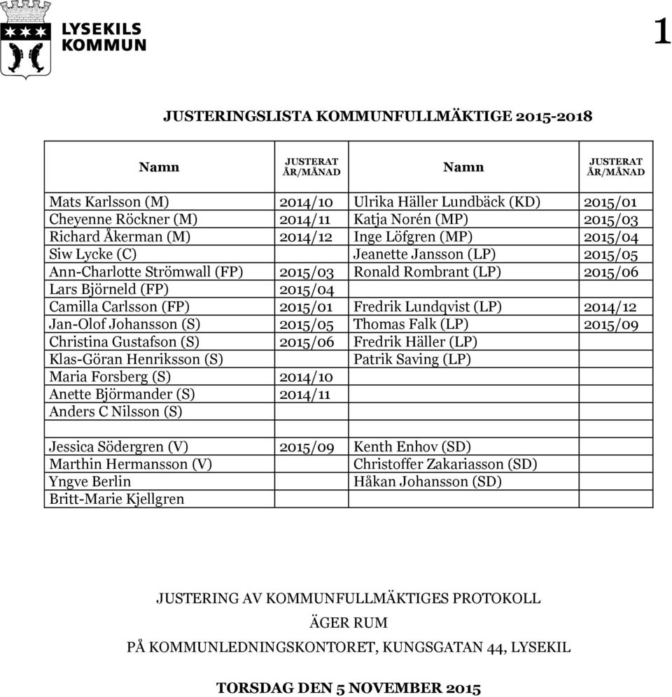 Camilla Carlsson (FP) 2015/01 Fredrik Lundqvist (LP) 2014/12 Jan-Olof Johansson (S) 2015/05 Thomas Falk (LP) 2015/09 Christina Gustafson (S) 2015/06 Fredrik Häller (LP) Klas-Göran Henriksson (S)