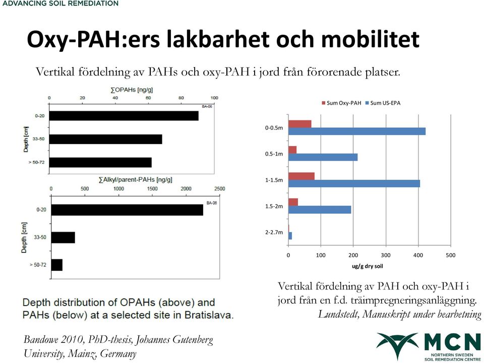 7m 1 2 3 4 5 ug/g dry soil Vertikal fördelning av PAH och oxy-pah i jord från en f.d. träimpregneringsanläggning.