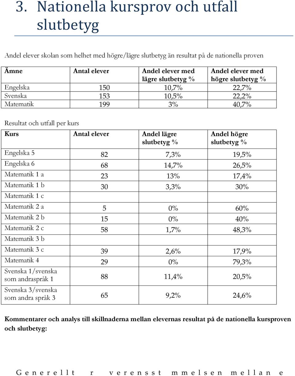 Matematik 1 b Matematik 1 c Matematik 2 a Matematik 2 b Matematik 2 c Matematik 3 b Matematik 3 c Matematik 4 Svenska 1/svenska som andraspråk 1 Svenska 3/svenska som