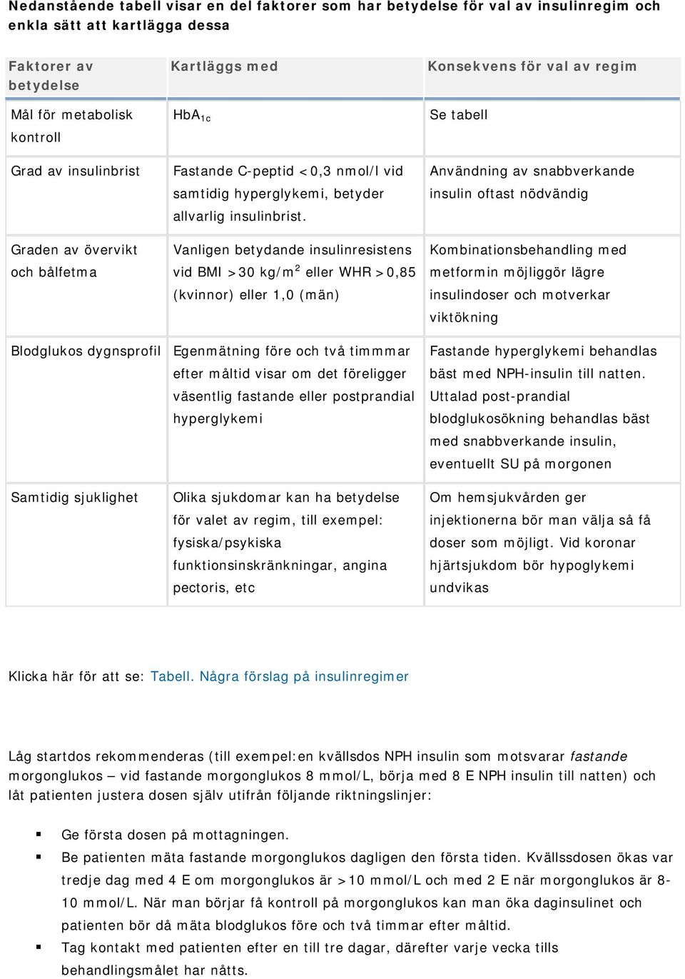 Vanligen betydande insulinresistens vid BMI >30 kg/m 2 eller WHR >0,85 (kvinnor) eller 1,0 (män) Konsekvens för val av regim Se tabell Användning av snabbverkande insulin oftast nödvändig