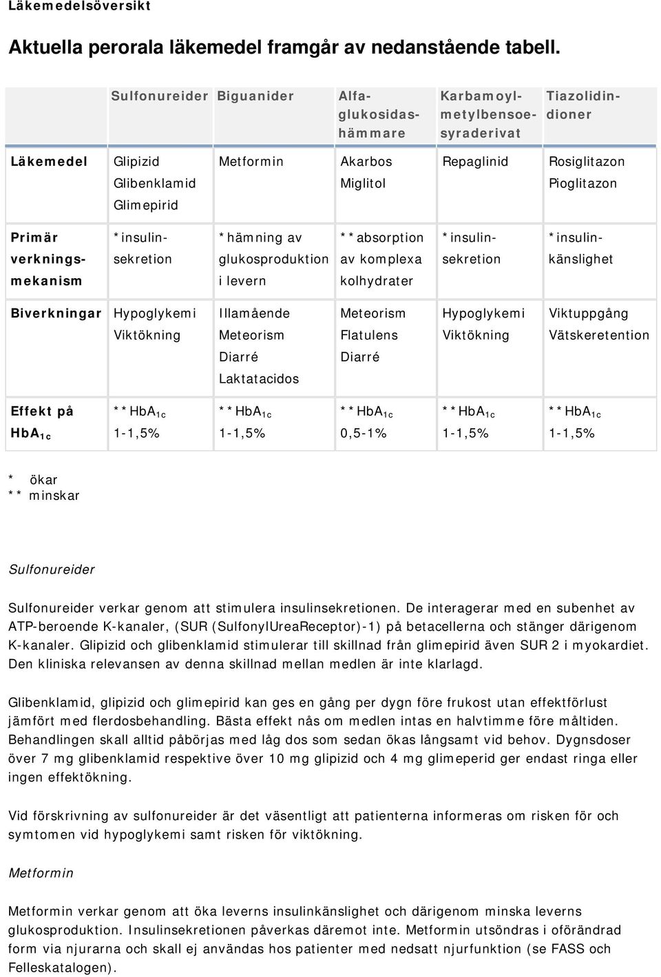 Pioglitazon Glimepirid Primär *insulin- *hämning av **absorption *insulin- *insulin- verknings- sekretion glukosproduktion av komplexa sekretion känslighet mekanism i levern kolhydrater Biverkningar