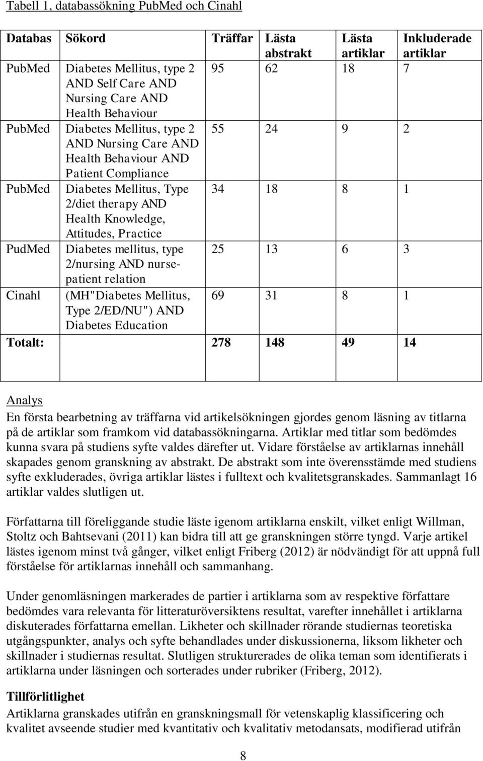 Attitudes, Practice PudMed Diabetes mellitus, type 25 13 6 3 2/nursing AND nursepatient relation Cinahl (MH"Diabetes Mellitus, 69 31 8 1 Type 2/ED/NU") AND Diabetes Education Totalt: 278 148 49 14