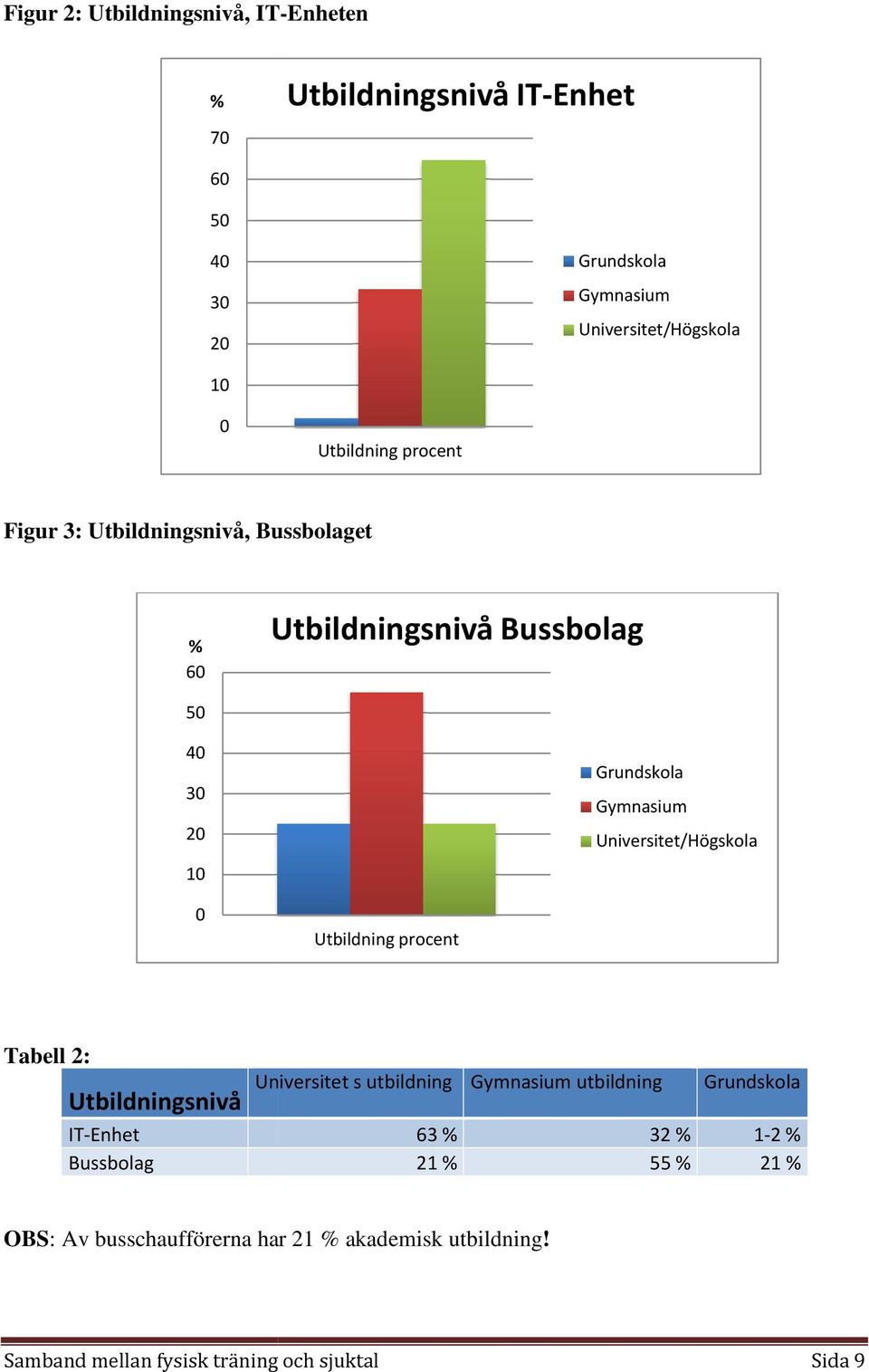 Universitet/Högskola Utbildning procent Tabell 2: Utbildningsnivå IT-Enhet Bussbolag Universitet s utbildning Gymnasium