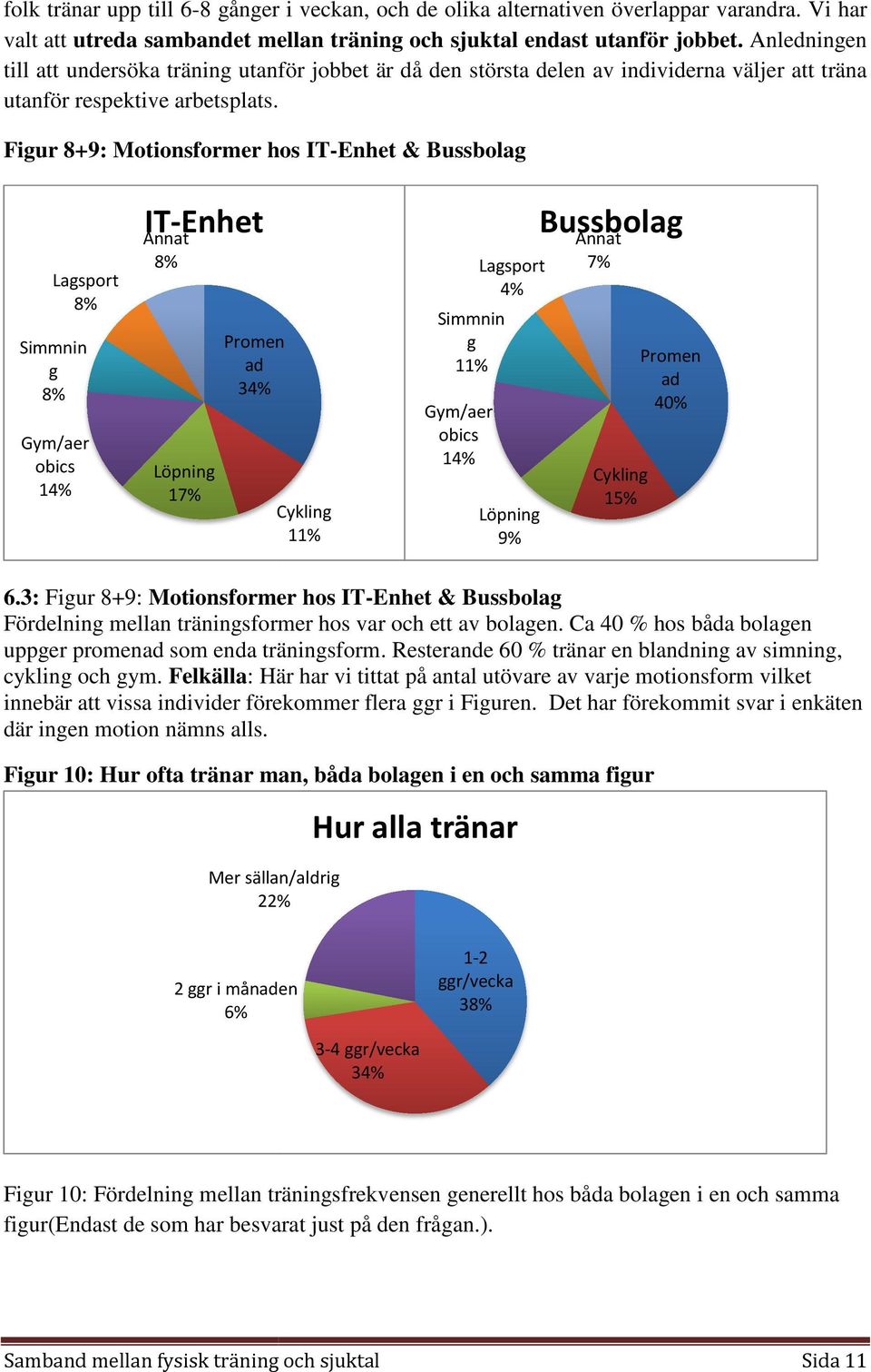 Figur 8+9: Motionsformer hos IT-Enhet & Bussbolag Lagsport 8 Simmnin g 8 Gym/aer obics 14 IT-Enhet Annat 8 Löpning 17 Promen ad 34 Cykling 11 Simmnin g 11 Gym/aer obics 14 Lagsport 4 Löpning 9