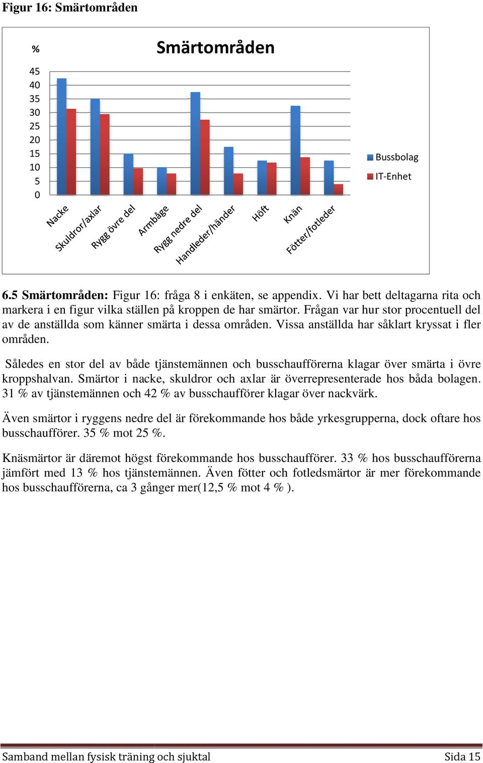 Vissa anställda har såklart kryssat i fler områden. Således en stor del av både tjänstemännen och busschaufförerna klagar över smärta i övre kroppshalvan.