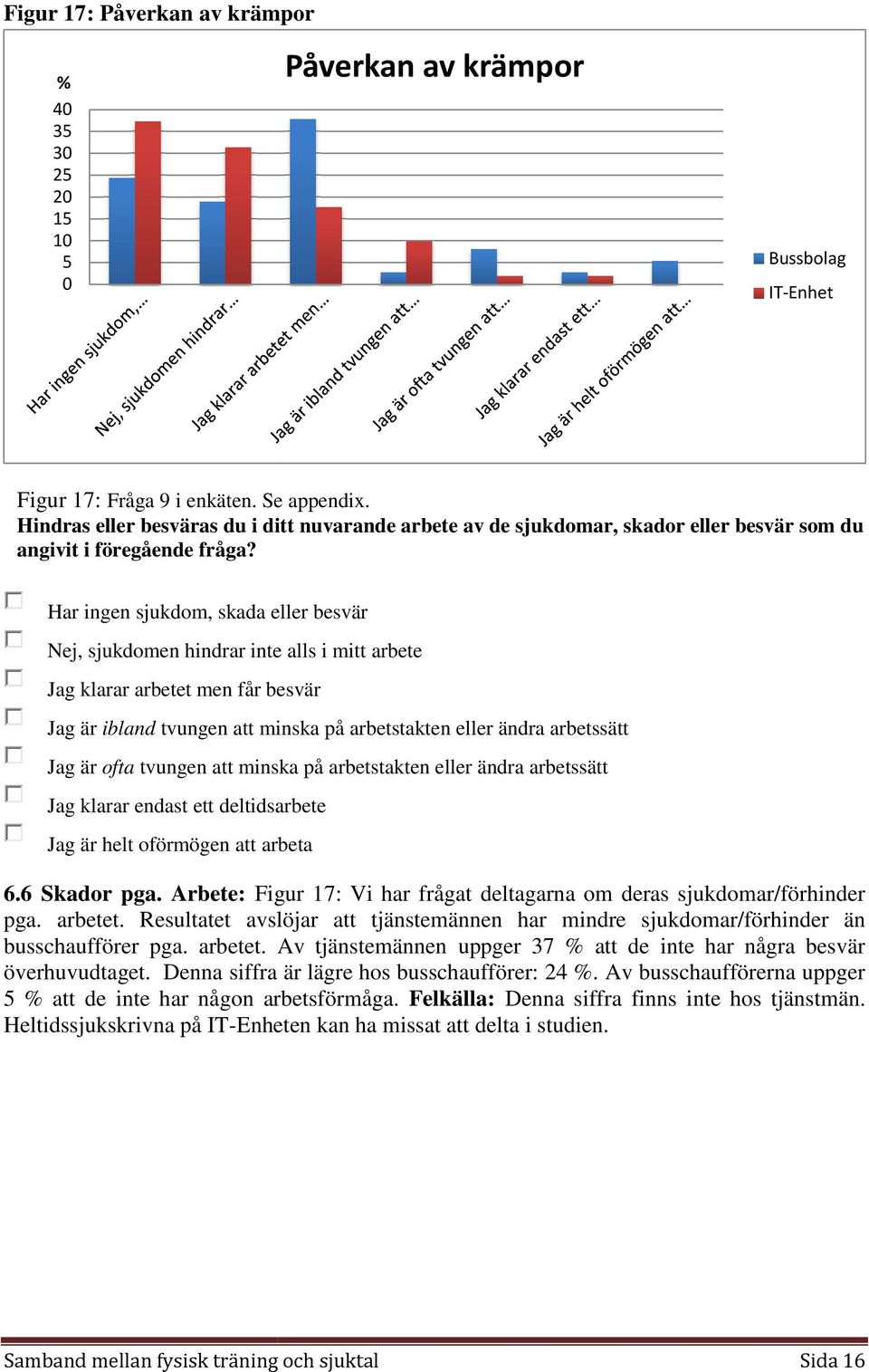 Har ingen sjukdom, skada eller besvär Nej, sjukdomen hindrar inte alls i mitt arbete Jag klarar arbetet men får besvär Jag är ibland tvungen att minska på arbetstakten eller ändra arbetssätt Jag är