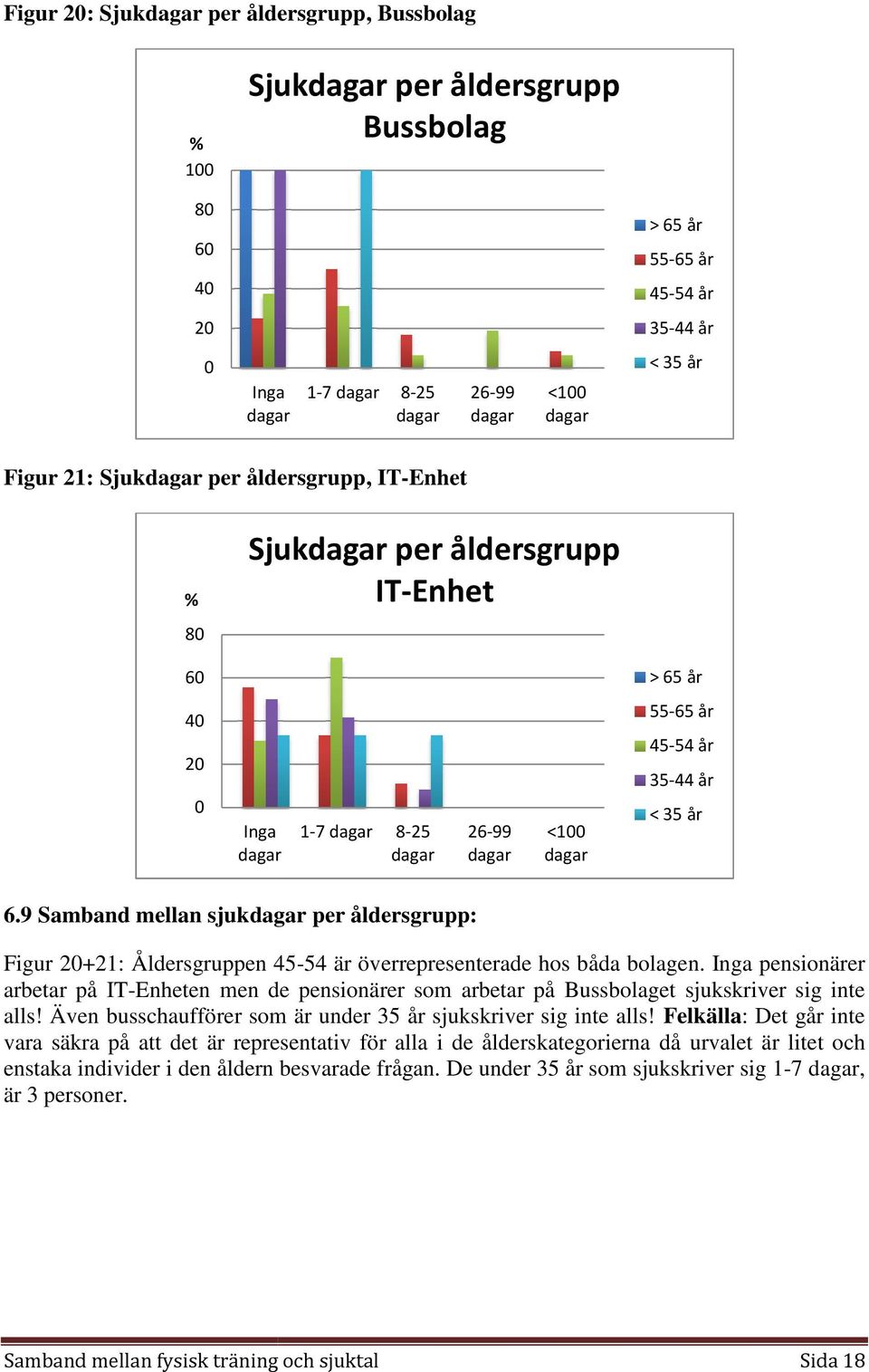 9 Samband mellan sjuk per åldersgrupp: Figur +21: Åldersgruppen 45-54 är överrepresenterade representerade hos båda bolagen.