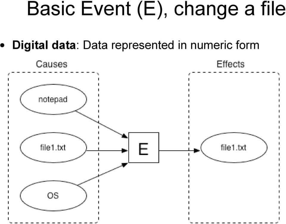 Digital data: Data