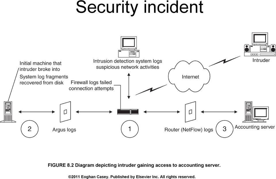 access to accounting server.