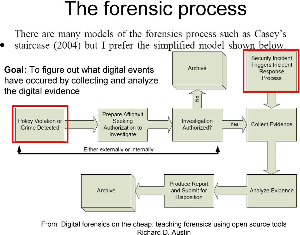 collecting and analyze the digital evidence From: Digital