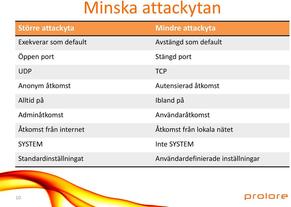 Mindre attackyta Avstängd som default Stängd port TCP Autensierad åtkomst Ibland på