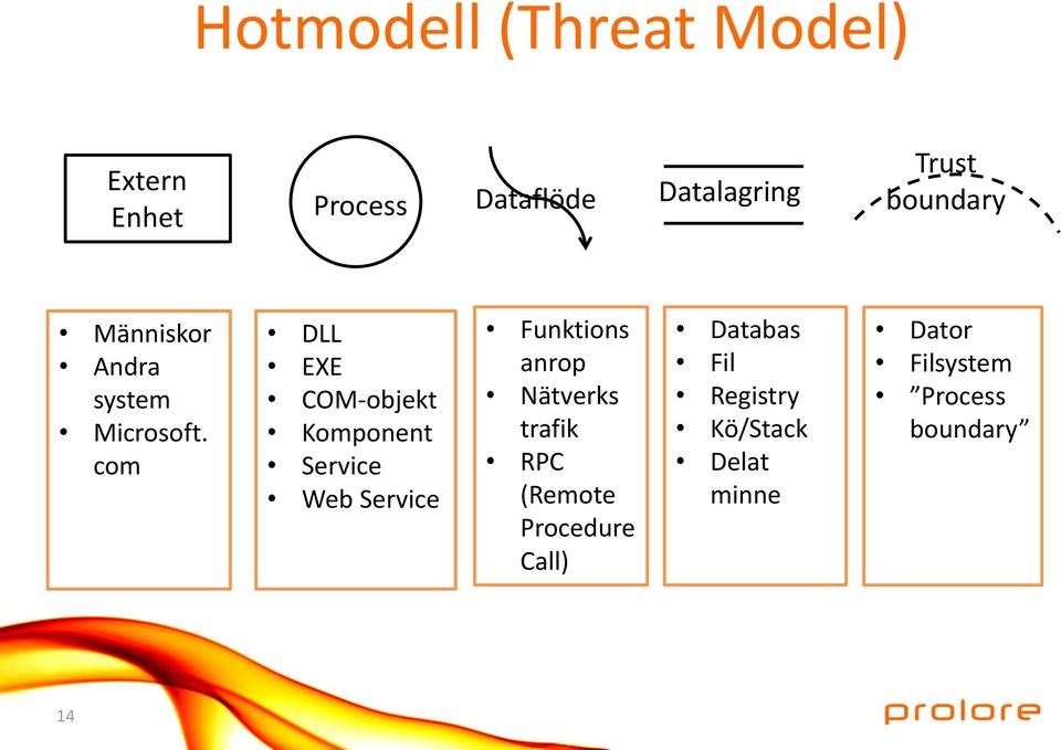 com DLL EXE COM-objekt Komponent Service Web Service Funktions anrop