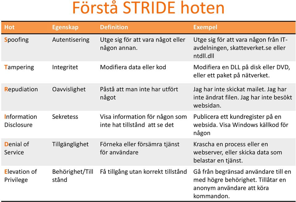 Repudiation Oavvislighet Påstå att man inte har utfört något Information Disclosure Denial of Service Elevation of Privilege 16 Sekretess Tillgänglighet Behörighet/Till stånd Visa information för