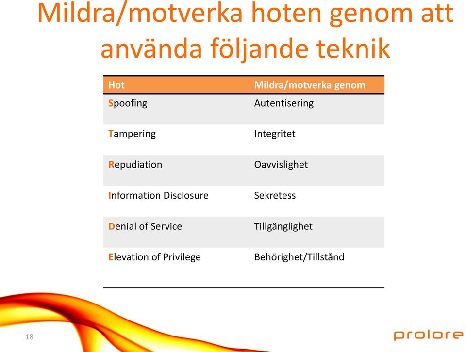 Service Elevation of Privilege Mildra/motverka genom