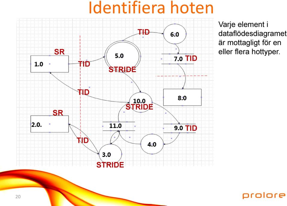 dataflödesdiagramet är mottagligt för