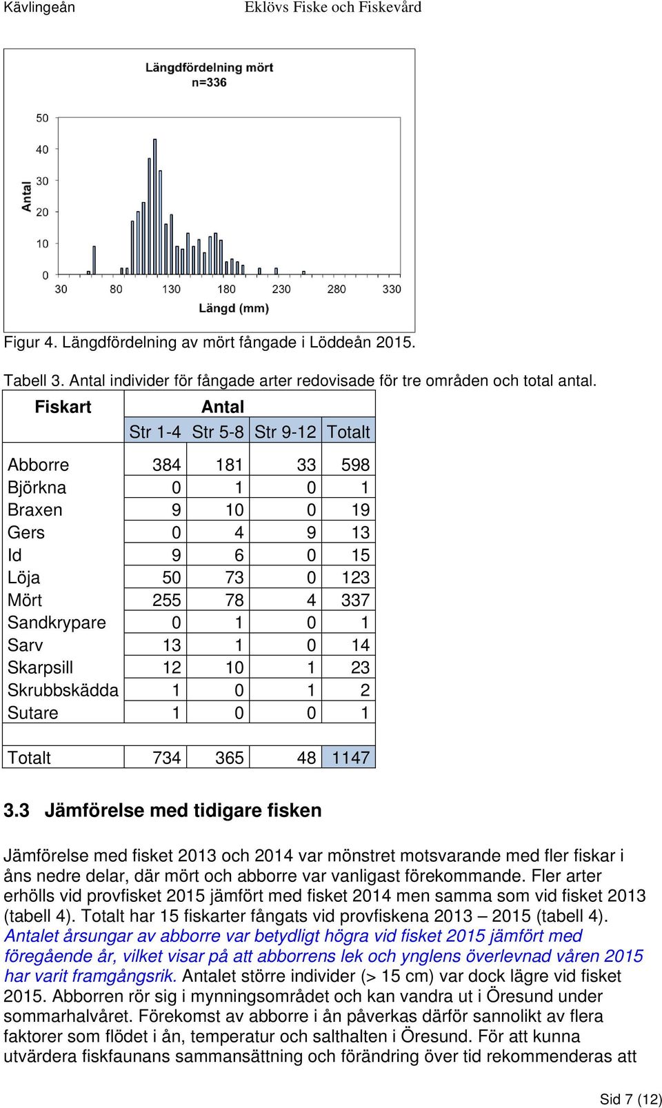 Skarpsill 12 10 1 23 Skrubbskädda 1 0 1 2 Sutare 1 0 0 1 Totalt 734 365 48 1147 3.