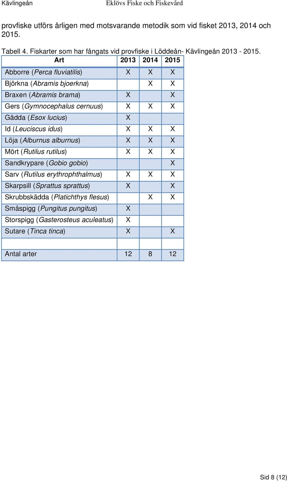 (Leuciscus idus) X X X Löja (Alburnus alburnus) X X X Mört (Rutilus rutilus) X X X Sandkrypare (Gobio gobio) Sarv (Rutilus erythrophthalmus) X X X Skarpsill (Sprattus