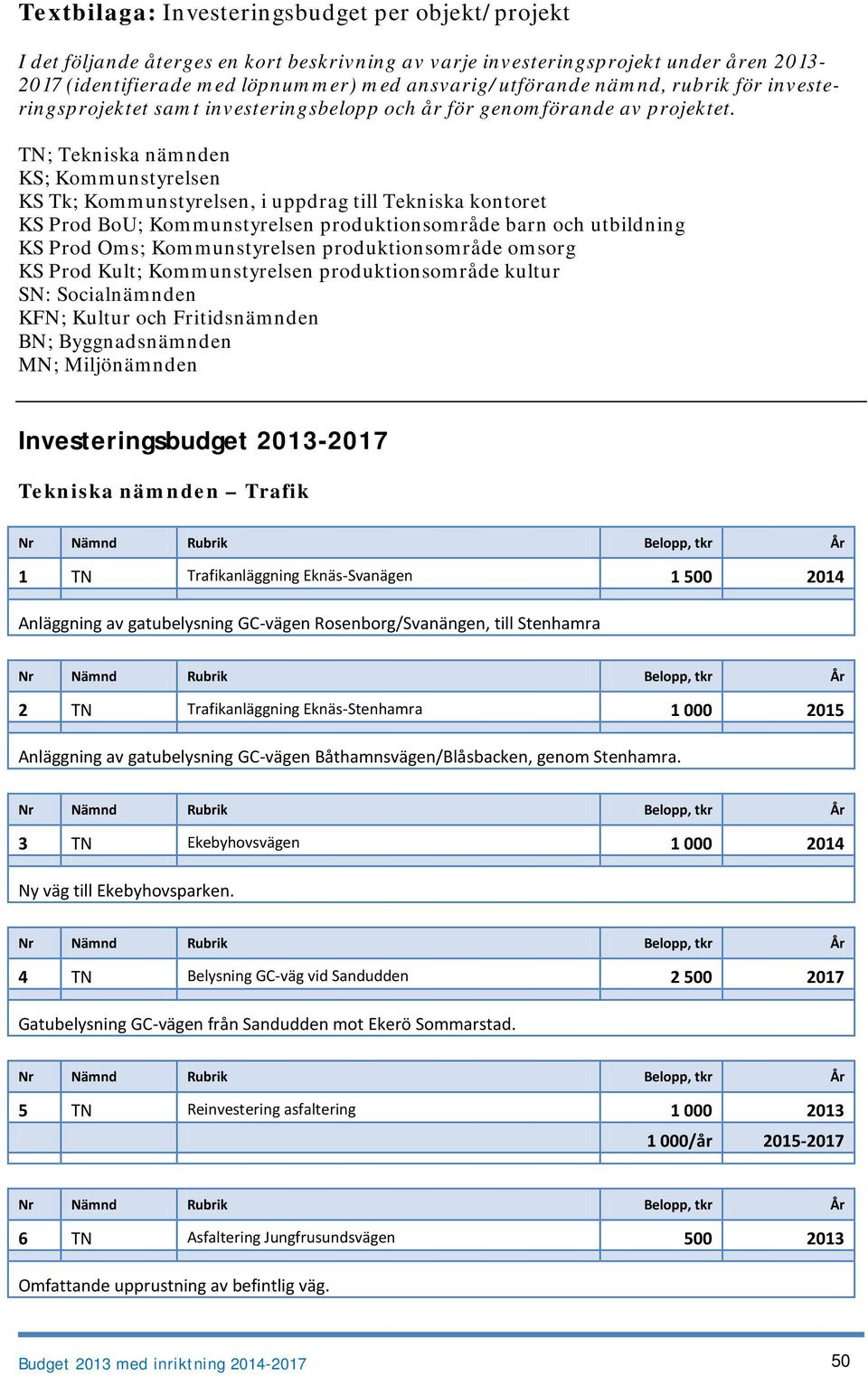 TN; Tekniska nämnden KS; Kommunstyrelsen KS Tk; Kommunstyrelsen, i uppdrag till Tekniska kontoret KS Prod BoU; Kommunstyrelsen produktionsområde barn och utbildning KS Prod Oms; Kommunstyrelsen