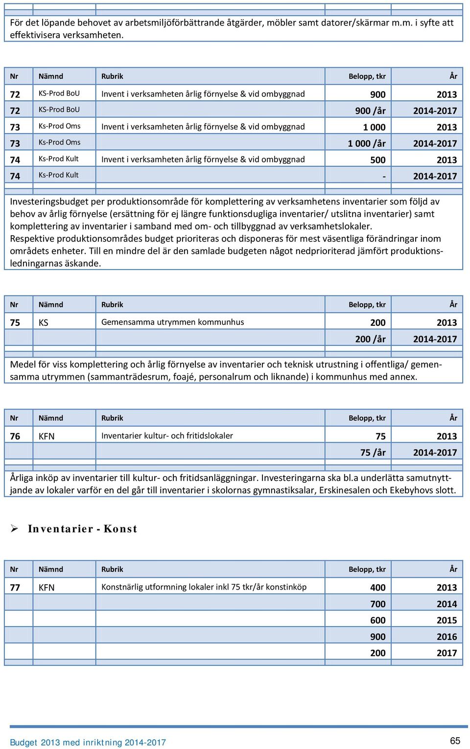 Ks-Prod Oms 1 000 /år 2014-2017 74 Ks-Prod Kult Invent i verksamheten årlig förnyelse & vid ombyggnad 500 2013 74 Ks-Prod Kult - 2014-2017 Investeringsbudget per produktionsområde för komplettering