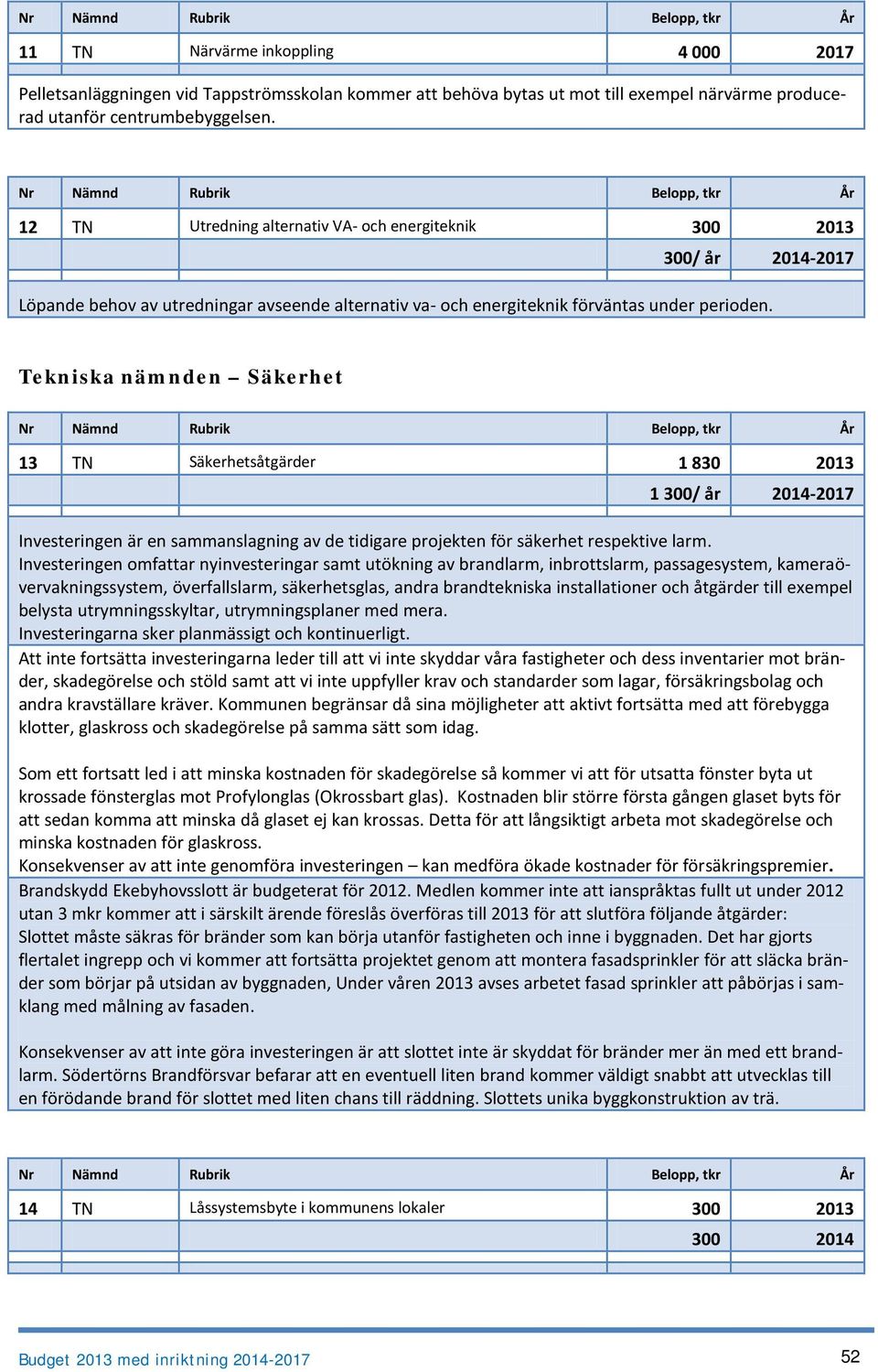 Tekniska nämnden Säkerhet 13 TN Säkerhetsåtgärder 1 830 2013 1 300/ år 2014-2017 Investeringen är en sammanslagning av de tidigare projekten för säkerhet respektive larm.