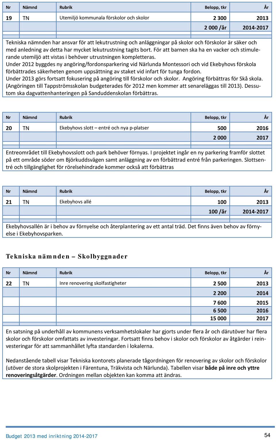 Under 2012 byggdes ny angöring/fordonsparkering vid Närlunda Montessori och vid Ekebyhovs förskola förbättrades säkerheten genom uppsättning av staket vid infart för tunga fordon.